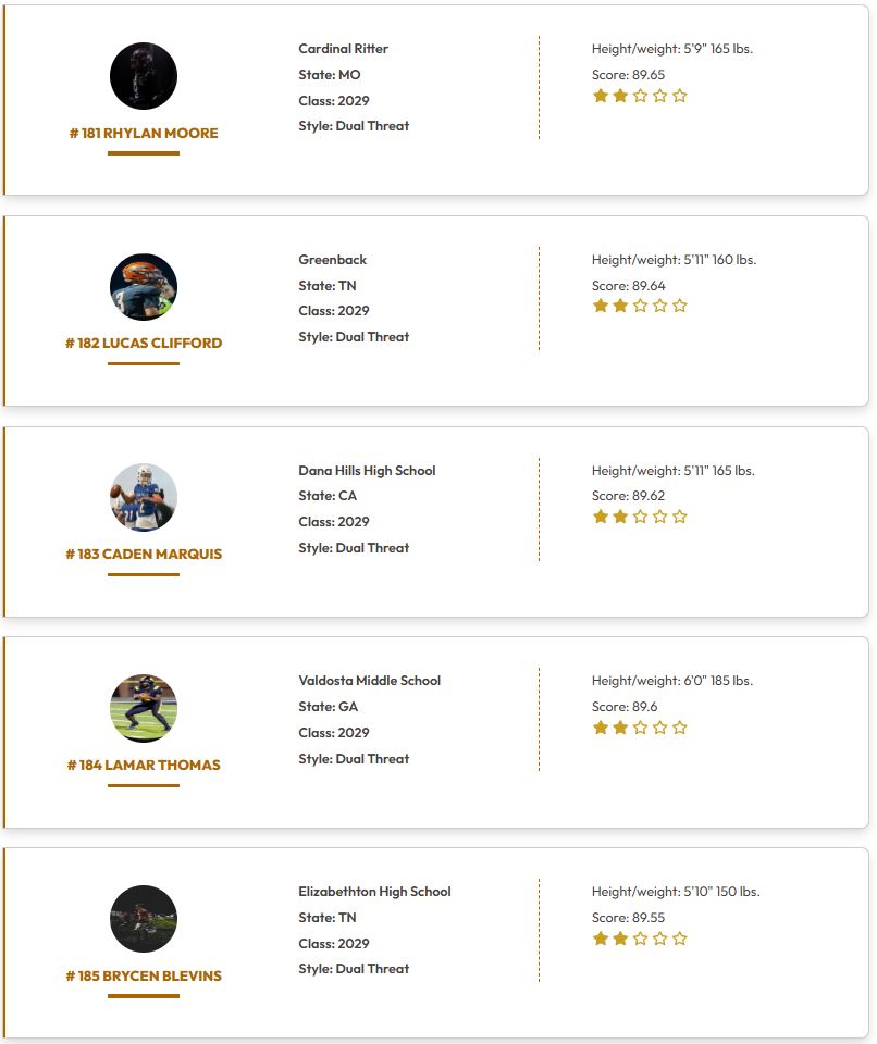 QBHitList's tweet photo. @QBHitList TOP 200 Rankings

(Class of 2029 Dual Threat QB's)

➡️➡️➡️Complete '29 QB Rankings
https://t.co/wPvf75JNDW

#181-200 Ranked

#QBHLTop200

https://t.co/oI5gMh0IVM

@presidentrylo @CliffordLu32065 @cadenmarquis4 @LamarthomasJr @brock_raymond2 @FellsLennon @ElijahB_QB @DjNajera2010