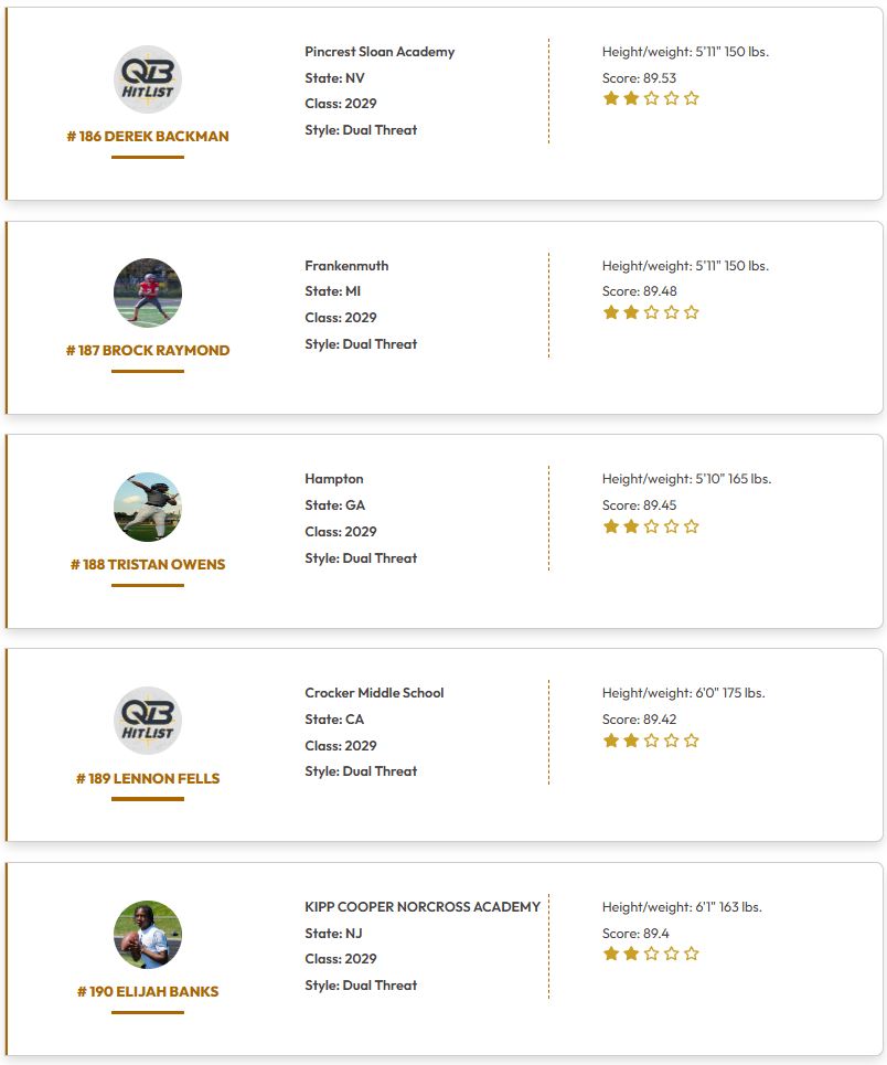 QBHitList's tweet photo. @QBHitList TOP 200 Rankings

(Class of 2029 Dual Threat QB's)

➡️➡️➡️Complete '29 QB Rankings
https://t.co/wPvf75JNDW

#181-200 Ranked

#QBHLTop200

https://t.co/oI5gMh0IVM

@presidentrylo @CliffordLu32065 @cadenmarquis4 @LamarthomasJr @brock_raymond2 @FellsLennon @ElijahB_QB @DjNajera2010