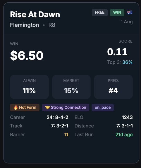 RaceAlphaAI's tweet photo. 2. Rise At Dawn (11) $6.50
Flemington R8 - FREE TIP

11% AI | 15% Mkt | Top 3: 36%
🔥 Hot Form | 🤝 Strong Connection

Follow @RaceAlphaAI
#Flemington
18+ Gamble Responsibly https://t.co/n4rHha8BM1