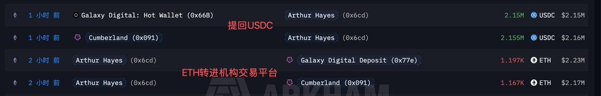 EmberCN's tweet photo. ETH 就跌了 3 个点，Arthur Hayes 这是...又割肉了？😂

他不是在前面半个月，通过 OTC 以约 $1,916 的均价购买了 3,298 枚 ETH 嘛。
今天 2 小时前，他把 2,364 枚 ETH 转进 Cuberland 和 Galaxy Digital 然后提回 430.5 万 USDC。大概率是卖出了。

又开始高吸低抛了？卖出的话那亏了 $22 万。

地址：https://t.co/PcvJARcs1n

--------------------------------------------------------------------------
#Bitget 来了就是VIP！Crypto、美股、CFD，全球先机一站布局