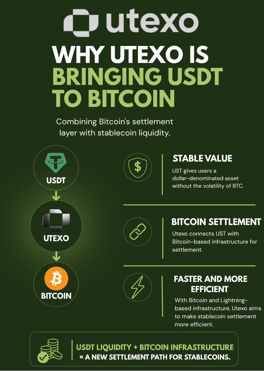 iftikakar52527's tweet photo. Bitcoin has the security.
USDT has the liquidity.
So why not bring them together?
That’s the idea behind Utexo.
Utexo connects USDT with Bitcoin-based infrastructure, aiming to make stablecoin settlement more efficient through Bitcoin + Lightning.
@utexocom
#utexo #crypto https://t.co/74mCjMHguF