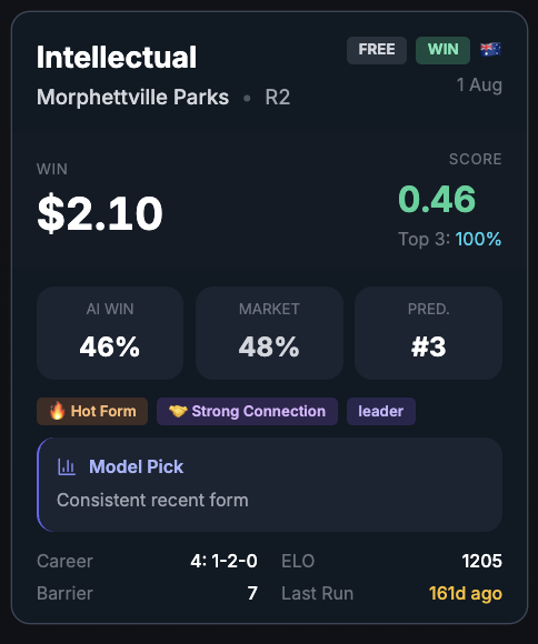 RaceAlphaAI's tweet photo. 2. Intellectual (7) $2.10
Morphettville R2 - FREE TIP

46% AI | 48% Mkt | Top 3: 100%
🔥 Hot Form | 🤝 Strong Connection | Leader

Follow @RaceAlphaAI

#Morphettville
18+ Gamble Responsibly https://t.co/9FI00gTfIX