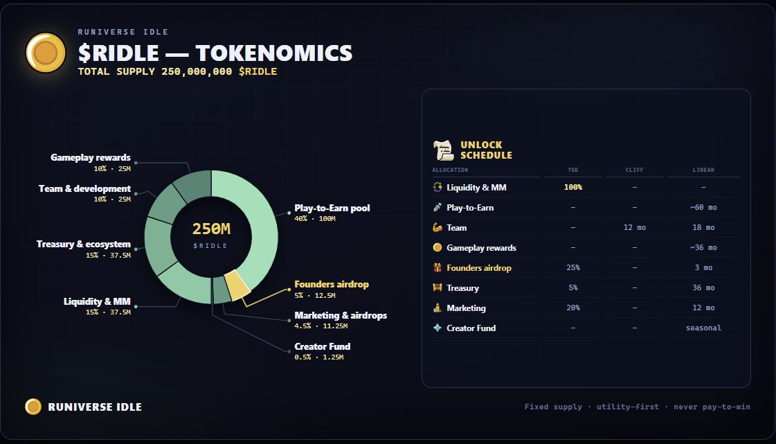 HDrops97's tweet photo. Go join play game airdrop @runiverseIdle 🔥 play match battle and claim gold swap to ridle token ✅

register : https://t.co/CyDxToaFQy

#Airdrop #RPG #RIDLE https://t.co/95mDL70cMc