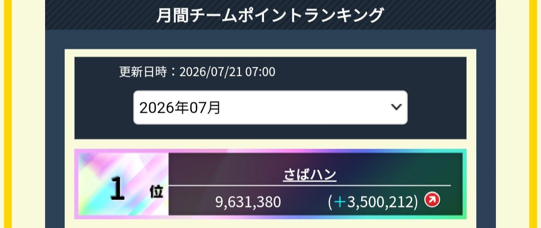 yjn_9182's tweet photo. teamさばハン、1位！！！！！
無事虹チーム達成しました！！！！

たんぽぽと2年前に擦ってた砂漠のハンティングガールがまさかこうなるとはね

いろいろあったけど最後まで走りきれて良かった、一緒に頑張った他19人のメンバーのみんなありがとう！！
良い思い出になりました！ https://t.co/NjAdNd3Fth