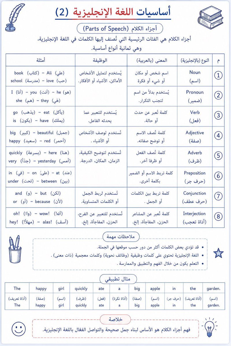 Abdullhaljedani's tweet photo. طالب أو طالبه ||

في ٤ صفحات فقط ..
أساسيات #اللغة_الإنجليزية للمبتدئين