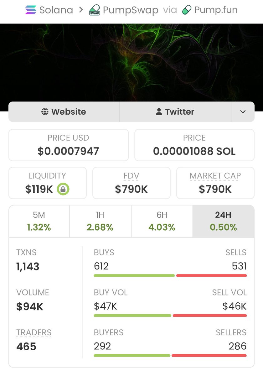 sotrader01's tweet photo. From just $4.6K to a massive $790k MC —
$FEBU delivered real results, 171.73x gain!

If you’re tired of chasing pumps too late, it’s time to level up.
Follow me now &amp; join my TG for early, high- conviction plays

Ca: 4ko5tSr5o3H4v1sFtjTSd9MPUW7yx5AFCpkNPoL6pump https://t.co/gC4kJ2dtqN