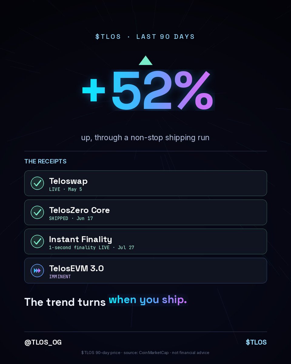 TLOS_OG's tweet photo. Funny thing happens when you ship

Last 90 days: Teloswap live → TelosZero Core → 1-second finality live →
TelosEVM 3.0 imminent.

telos:native, same 90 days: +52%

Market recovers when they
notice the difference between roadmaps and receipts

The OGs already knew 💜 $TLOS https://t.co/XcEOV6FiIS