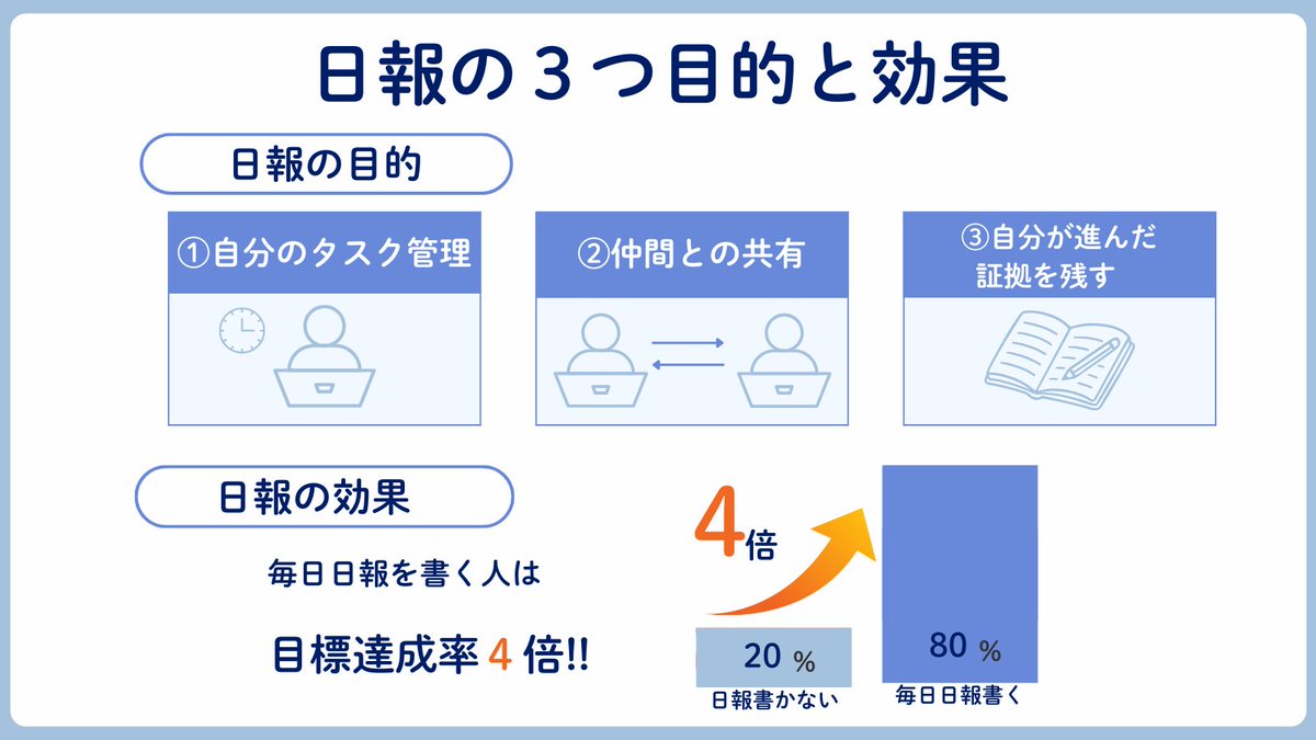 mugimaru46's tweet photo. 日報って小さな事ですが
やるのとやらないのでは大きな差があるみたいです！

何より進んできた証にもなるので
今日から始まる日報を頑張って続けていきます🌱 https://t.co/pOtmIGBxIG