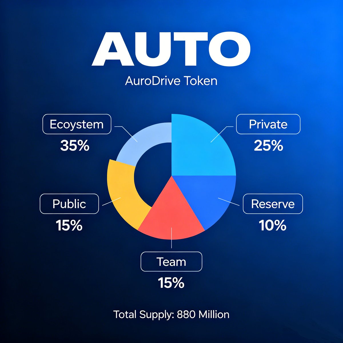 AUTO_official0's tweet photo. Token Name: AuroDrive
• Token symbol: AUTO
• Total issuance: 880 million coins (the total quantity is fixed and will never be
increased). https://t.co/pnaCUg8jES