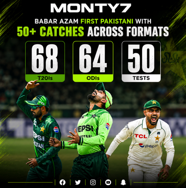 sevenmonty1's tweet photo. Babar Azam becomes the first Pakistani to take 50+ catches across all three formats โ 68 in T20Is, 64 in ODIs, and 50 in Tests. A true all-format fielder and leader! ๐ต๐ฐ๐
#BabarAzam #PakCricket #FieldingRecords #AllFormat #CricketStats #KingBabar #m7 #monty7 #montyseven #Monty7 https://t.co/w2LyklOKJy