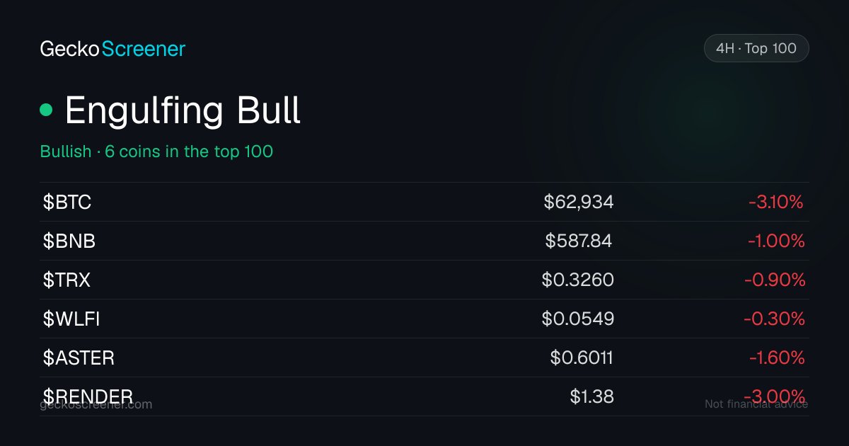geckoscreener's tweet photo. 🟢 Engulfing Bull forming on 6 of the top 100 coins · 4H
$BTC #BNB #TRX #WLFI #ASTER #RENDER
📊 Full 4H screener + more patterns on GeckoScreener
⚠️ NFA · DYOR
#crypto #GeckoScreener https://t.co/OjZrBOk78g