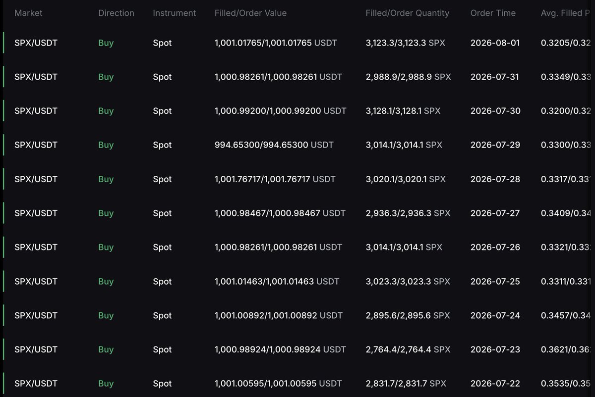 maddox00000's tweet photo. Day 405 of DCA’ing $1,000 into #SPX6900 every single day.

""Flip the Stock Market" is not only a future event but an ontological one. The stock market was flipped the moment SPX6900 was consummated on-chain, because its fundamental essence has lived outside of the traditional financial paradigm from the get go. The eventual market-cap flip is only the revelation of a victory already contained within its essence. Every day you participate in SPX6900 is a day that you have flipped the stock market. Inevitably, this hyperstition becomes the real, as the only mechanism capable of flipping the stock market is one that operates outside of its ontology; the asset must inhabit "investment as destination", enabling total financial asceticism, as it is the only orientation capable of fulfilling such an impossible task". @heehah 

Persist Forever 💹🧲