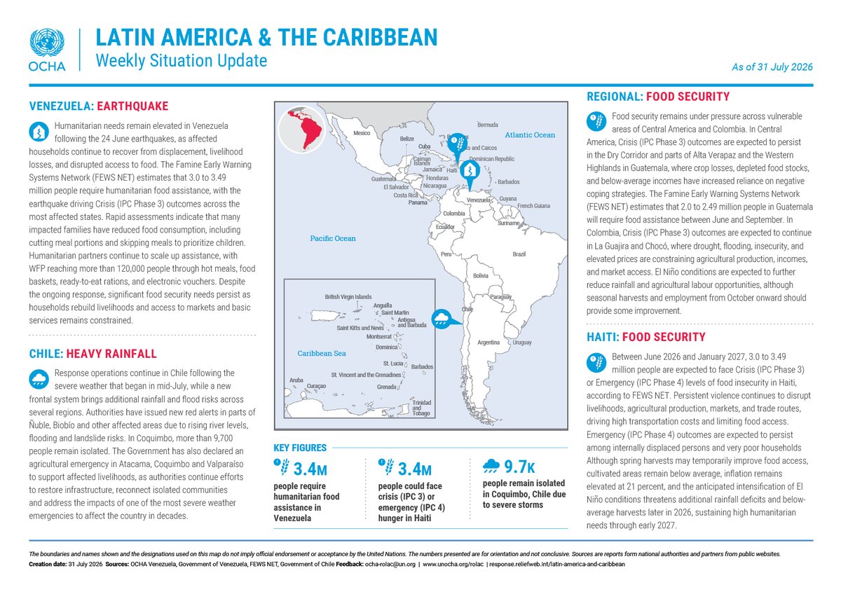 UNOCHA_Americas's tweet photo. Weekly Update as of 31 July
➡️ https://t.co/fmokHq5hWj

🇻🇪 Venezuela: 3.4M people require humanitarian food assistance in Venezuela
🇨🇱 Chile: 9.7K people remain isolated in Coquimbo, due to severe storms
🌎 Food insecurity in Central America, Colombia, and Haiti https://t.co/tfW7hWZAcW