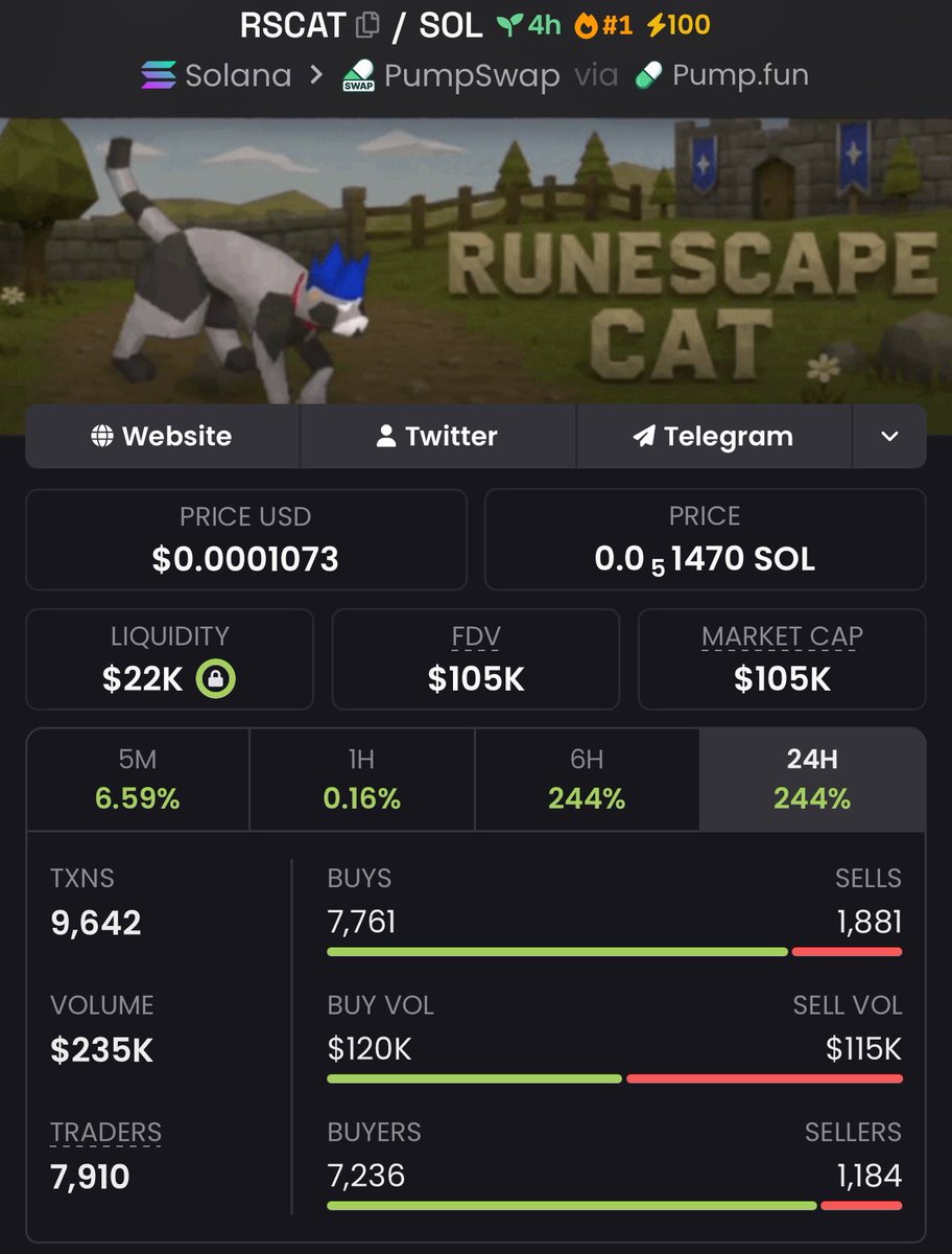 RaoulPal43's tweet photo. 🐸 12k → 105k | 8.8× UP | +775% GAIN 🚀

$RSCAT absolutely detonated — early entries got paid while the crowd was still asleep 💰🔥

From micro caps to serious bags. The next runner is already being loaded for VIPs 👀

Join the Private Alpha TG — First In. First to Profit. 💎

#Solana #Memecoin