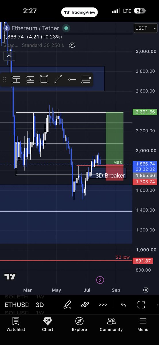 mm_apicks's tweet photo. Longed ETH. 3D reversal pattern. Reclaimed range into MSB. 

Again tho this is HTF countertrend so not super confident https://t.co/fGhiFJtf7v
