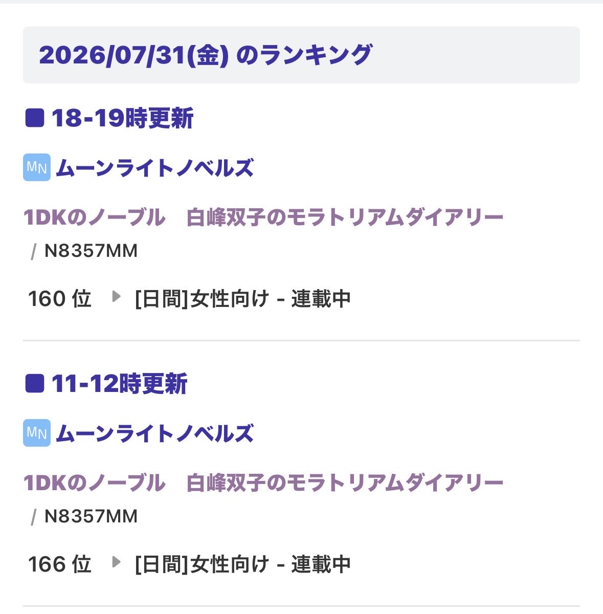 AmbereenaStar's tweet photo. 投稿当日と、何故か昨日のデイリーランキングに入ってたみたい✨️

書いたもの読んでもらえるのってうれしいな、やっぱり😭💕

第2話もぽちぽちがんばるぞ https://t.co/uAoarjcuio