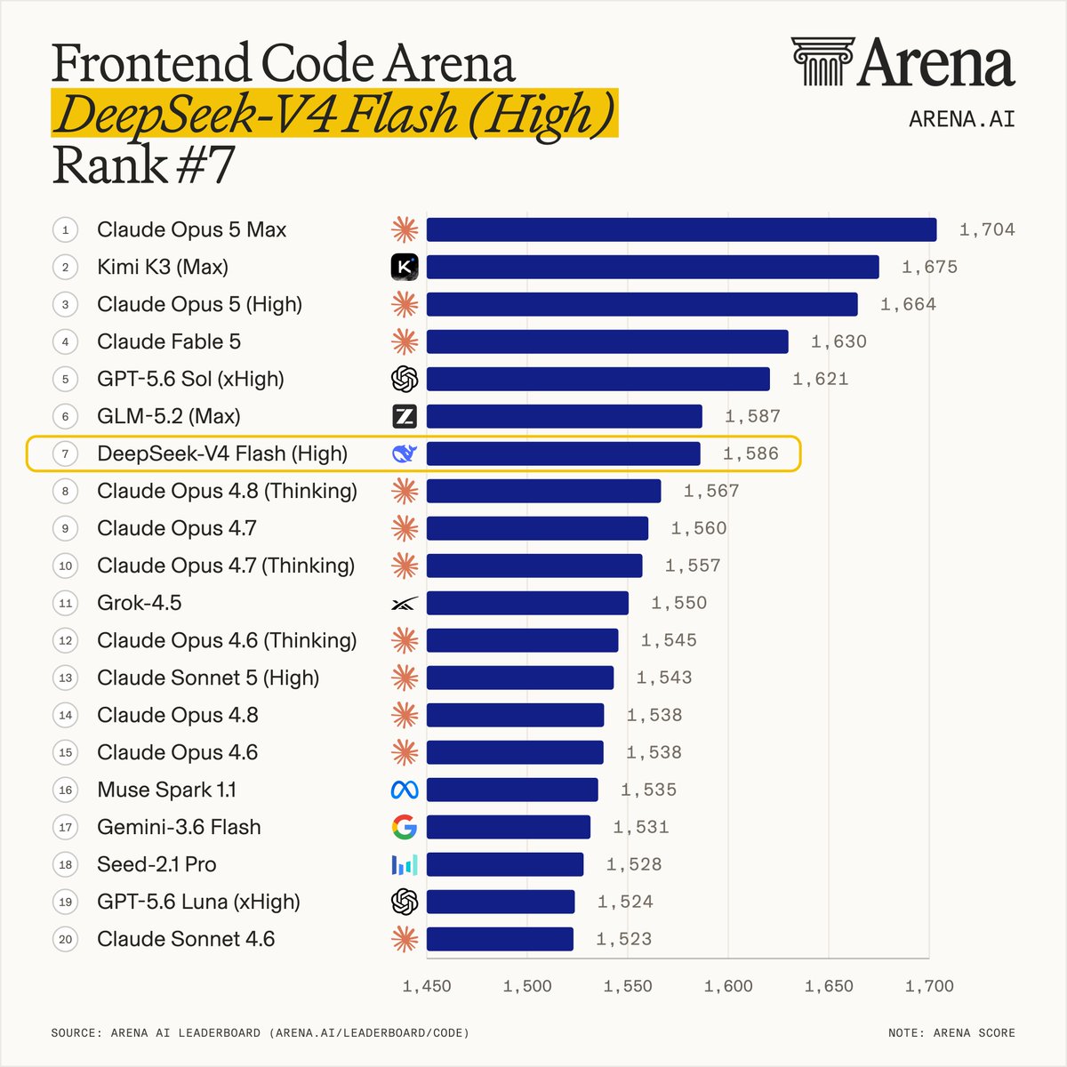 arena's tweet photo. DeepSeek-V4-Flash-High by @deepseek_ai is #7 overall in the Frontend Code Arena with 1,586 pts!

It’s #3 among open. In categories it’s #4 in Consumer Product, #6 in Reference-based Design, Data & Analytics, Gaming, and #7 in Brand & Marketing.

This is an impressive improvement from DeepSeek-V4-Flash-High-Preview, a +154 pt jump. Even more impressive is the jump from DeepSeek-V4-Pro-Preview, a +121 point improvement.