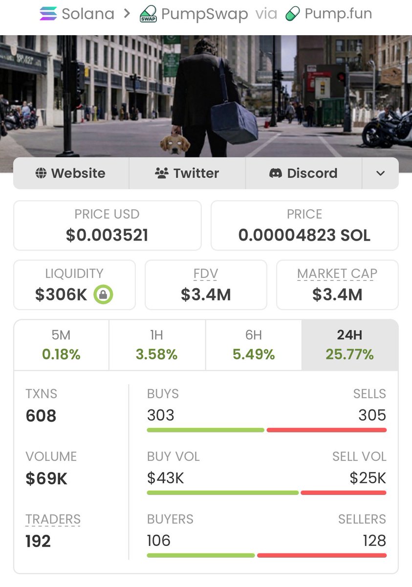 sotrader01's tweet photo. $BP - What a ride!💥

Called it at just a $87K market cap in my private TG, and now it's soaring past $3.4M -an insane 39x gain!🔥🏆

My TG crew keeps stacking huge wins— don't miss the next big move!🚀💥🚀💥

Ca: 3B1ijcocM5EDga6XxQ7JLW7weocQPWWjuhBYG8Vepump https://t.co/6c0OWwyO1q