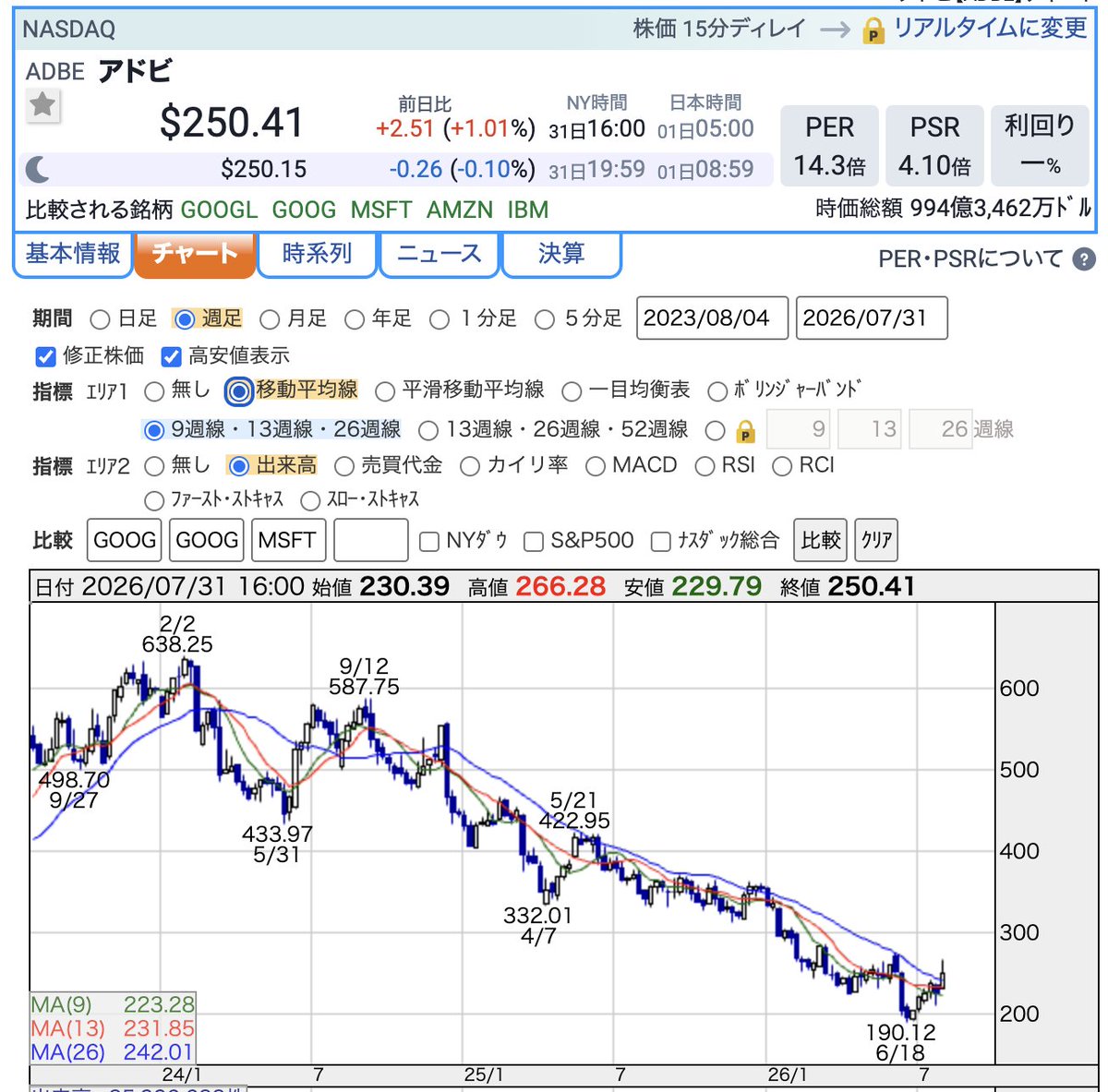 spen0417's tweet photo. Adobe、Salesforceの週足チャート
移動平均の収束から発散に向かうかどうか。
この辺がトレンド変わらないとです。 https://t.co/EB50zBmZCP