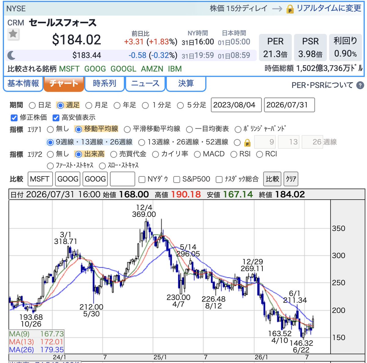 spen0417's tweet photo. Adobe、Salesforceの週足チャート
移動平均の収束から発散に向かうかどうか。
この辺がトレンド変わらないとです。 https://t.co/EB50zBmZCP