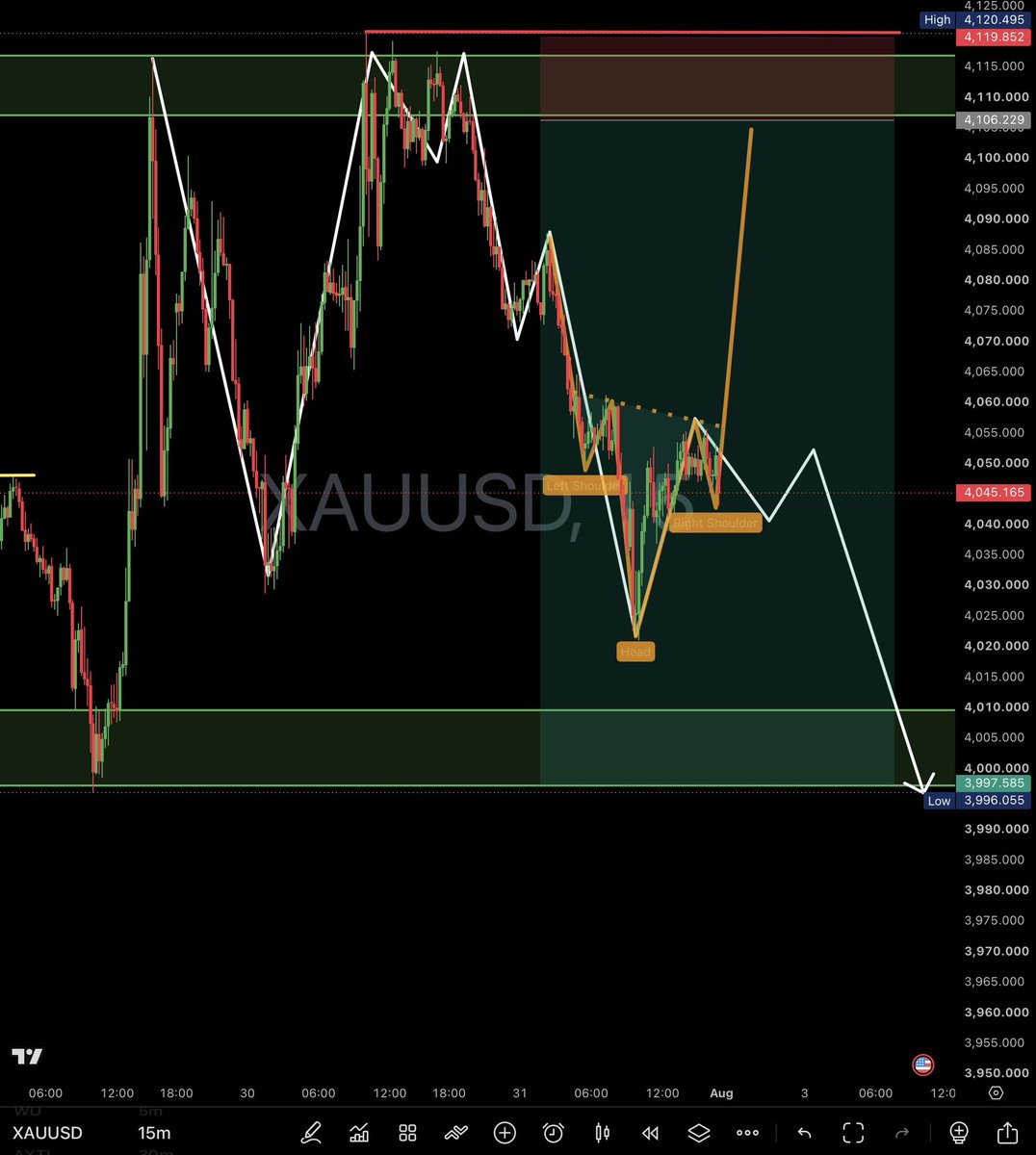 x369shadow's tweet photo. —From The Shadow—

🔻🔻🔻XAUUSD 15m – Short🔻🔻🔻

Head &amp; Shoulders formed. Neckline broken.
Entry: 4045–4050
TP1: 4000
TP2: 3990
SL: 4065
#XAUUSD #Gold #Short https://t.co/0sxRImipSC