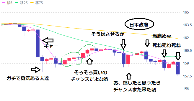 ko2ko2dkn's tweet photo. 後からなら何とでも言えるだけど

ドル円の介入って1回やって
「大丈夫かな? 終わりかな 大丈夫そう」とか思い出した時に
しかも土日の売買が薄い時に
もう1,2発殴りに来るよね

地震の余震かよと思う

いつ来るかわからんし、あらかじめ売って置いて
来なかった時怖いし
これで儲けれた事ないけど https://t.co/Ojjj5tn7kI