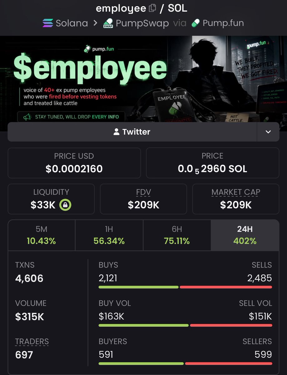 RaoulPal43's tweet photo. 🐸 1.3k → 209k | 160.8× UP | +15,977% GAIN 🚀

$employee went absolutely insane — early believers printed massive gains 💰🔥

Next runner loading…

Join the Private Alpha TG 💎

#Solana https://t.co/JZyhnTnG53