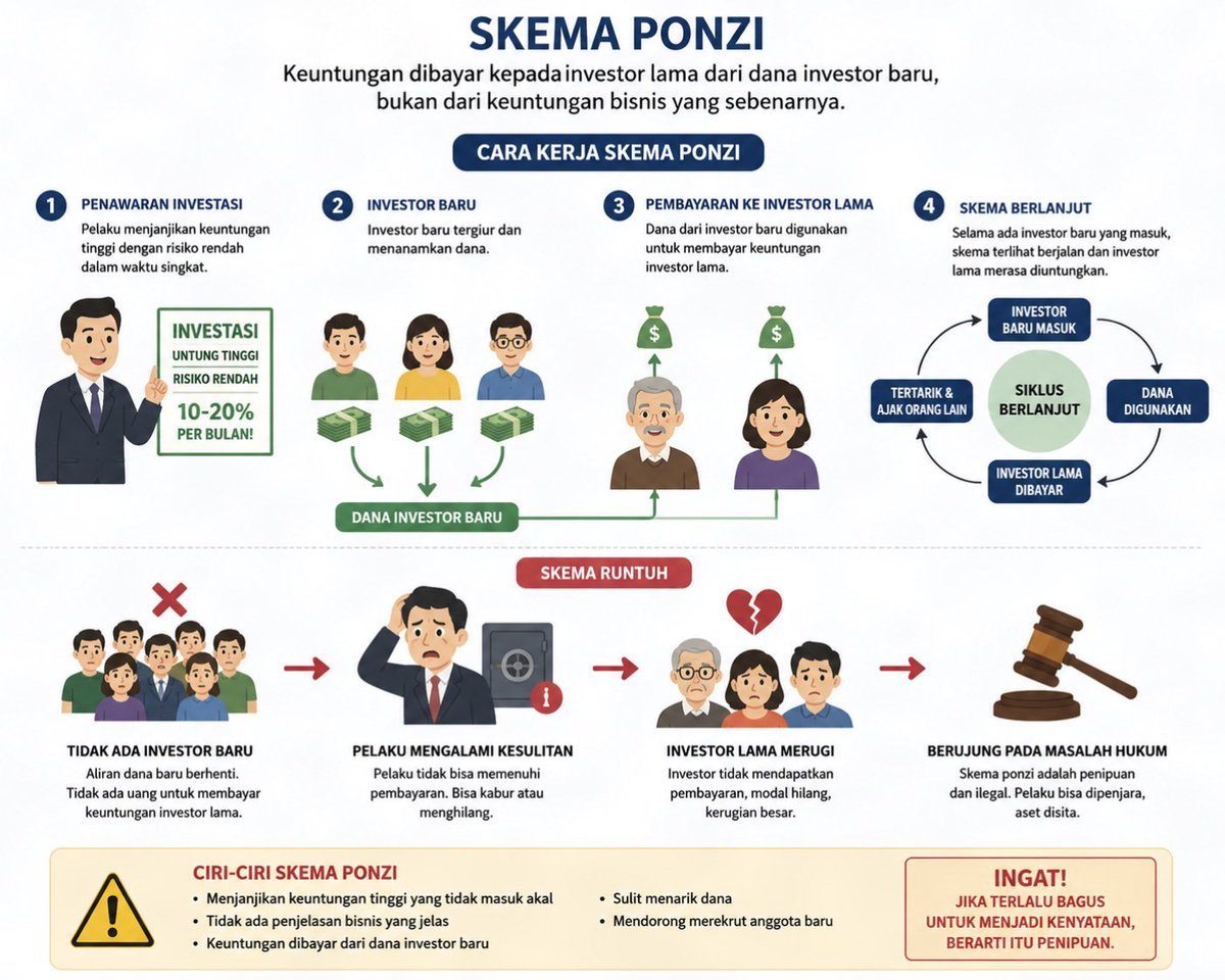 0xbgbw's tweet photo. Modal 1jt bisa cuan 20% tiap minggu!

Awalnya kamu dapat bayaran. Temanmu ikut. Temannya temanmu ikut lagi.

Kelihatannya bisnisnya sukses.

Padahal… uang investor baru dipakai buat bayar investor lama. Bukan karena bisnisnya benar-benar menghasilkan profit.

Selama orang baru terus masuk → skema terlihat hidup.

Berikut memahami skema penipuan Ponzi secara singkat👌