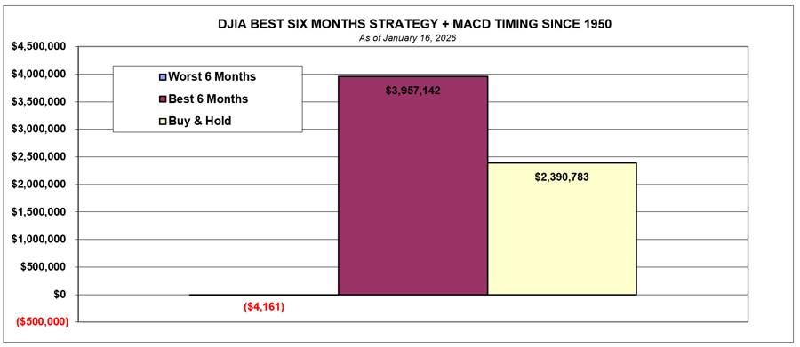 Horn009's tweet photo. @PBInvesting If your going to do Buy and Hold for the long-term, you should know about this. The "Seasonal Setup", based on data. Hard to believe but it is true. 
https://t.co/yT12c0EAh1
We are currently in the Worst Season. #stockmarket https://t.co/TeBmS26tDZ
