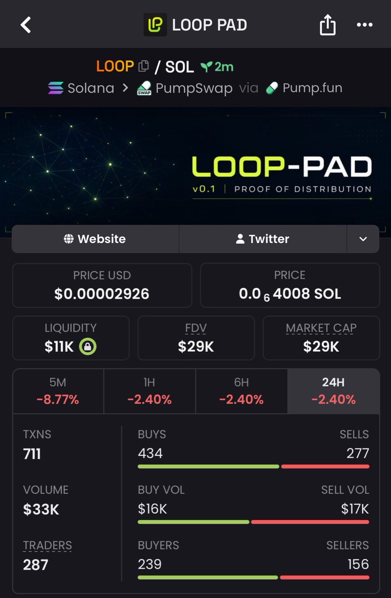 Mega_Sol_whale's tweet photo. solana:27oHo1ezmXshXR7YQT91dcaEpKMXHBoB7HZ2V5r9pump $29k
Got in early

2S3yzoNGweCeD3fFyp8ZVAVhUKmi2Pok5C7QMsbopump https://t.co/D0ZjGy5zfb