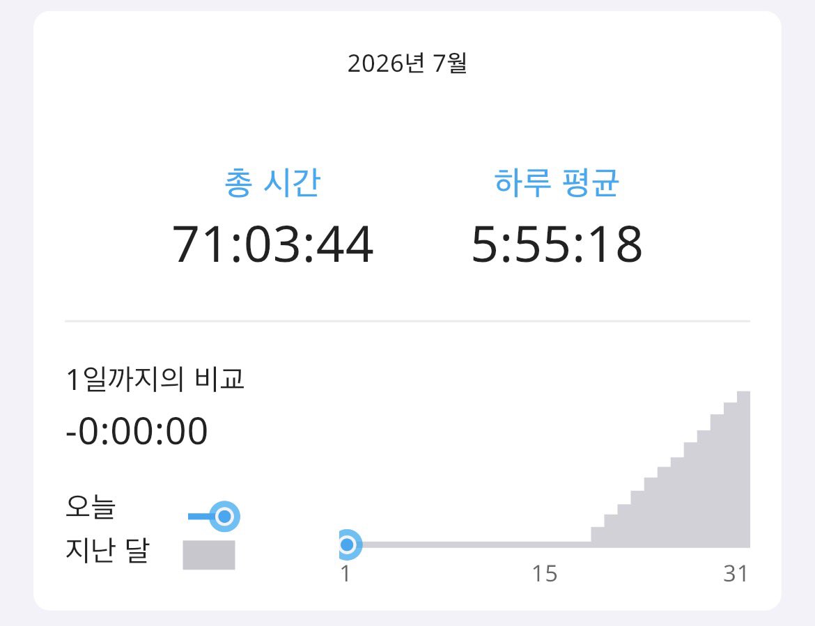 phiphiiiiin's tweet photo. 7월 공부 정산 https://t.co/orC2aMm1wJ
