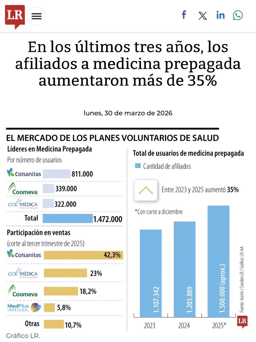 german_ricaurte's tweet photo. El petrismo deterioró tanto el sistema de salud público, que llevaron a todos los colombianos con capacidad adquisitiva a contratar medicina prepagada. Crecieron 35% las afiliaciones desde su llegada al poder.

¿Y ahora tienen el descaro de decir que va a tocar conseguir plata para contratar una prepagada porque el nuevo gobierno se va a tirar la salud porque la va a volver un negocio?

¡Aterricen!
