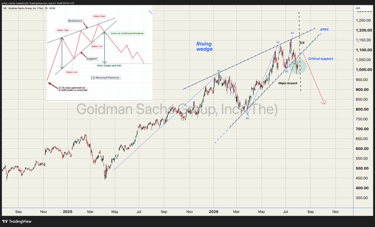great_martis's tweet photo. Ladies and gentlemens, dignitaries, bankers, seasoned traders, newbies, and the like: whilst the majority are focused on the illusions of grandeur, chasing shadows of the massacred semiconductor sector, the real party that is getting started is over in the all important investment banking sector.  

The focus and the all-important GS (Goldman) charts that I mentioned a few days ago and in which I spotted the majestic yet infamous rising wedge has quietly yet significantly breached its floor.

This now activates the measured move towards the base of the pattern. 

 For one’s private perusal enjoy.

She's beautiful .