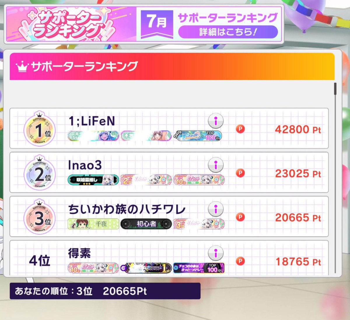 edophoenixDCD's tweet photo. そういや咲姫の2026年7月のサポーターランキング、無課金で3位獲得できました👏

無課金なら2~3位はいけそうだけど、流石に1位は無理ぽだわ🫠

ちな、フォロワーさんのポスト見て、日付が変わる40秒前くらいにDチケットを全ブッパし、ギリ間に合いました、…いつか椿もいけたら🤔

#グルミク #D4DJ https://t.co/wbRSbMWi8B