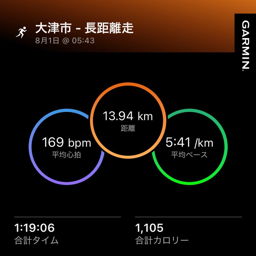 ShonPiSAUNA1800's tweet photo. 帰省ラン!琵琶湖沿い走って気持ちよかったー!
#ランニング
#Runtrip
#Garminコーチ https://t.co/VGYwESALOW