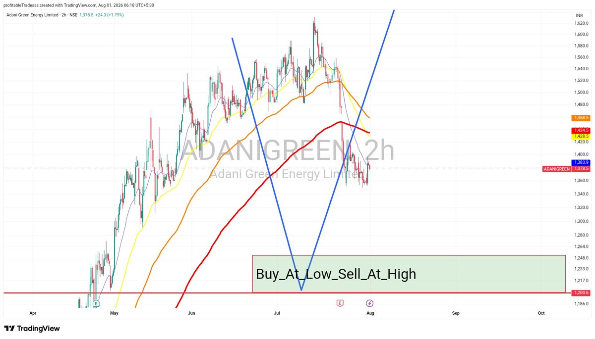 profitable55282's tweet photo. bfr n aftr in ADANIGREEN
Informed at right tym, abt exit in ADANIGREEN.  Since then it's just sliding dwn. From high of 1615 made low of 1350. Now I m waiting  for the green box 2 hit. Keeping money 2 enter in this gem for 3x-4x in very quick tym .

#ADANIGREEN https://t.co/MoSzDiStYV