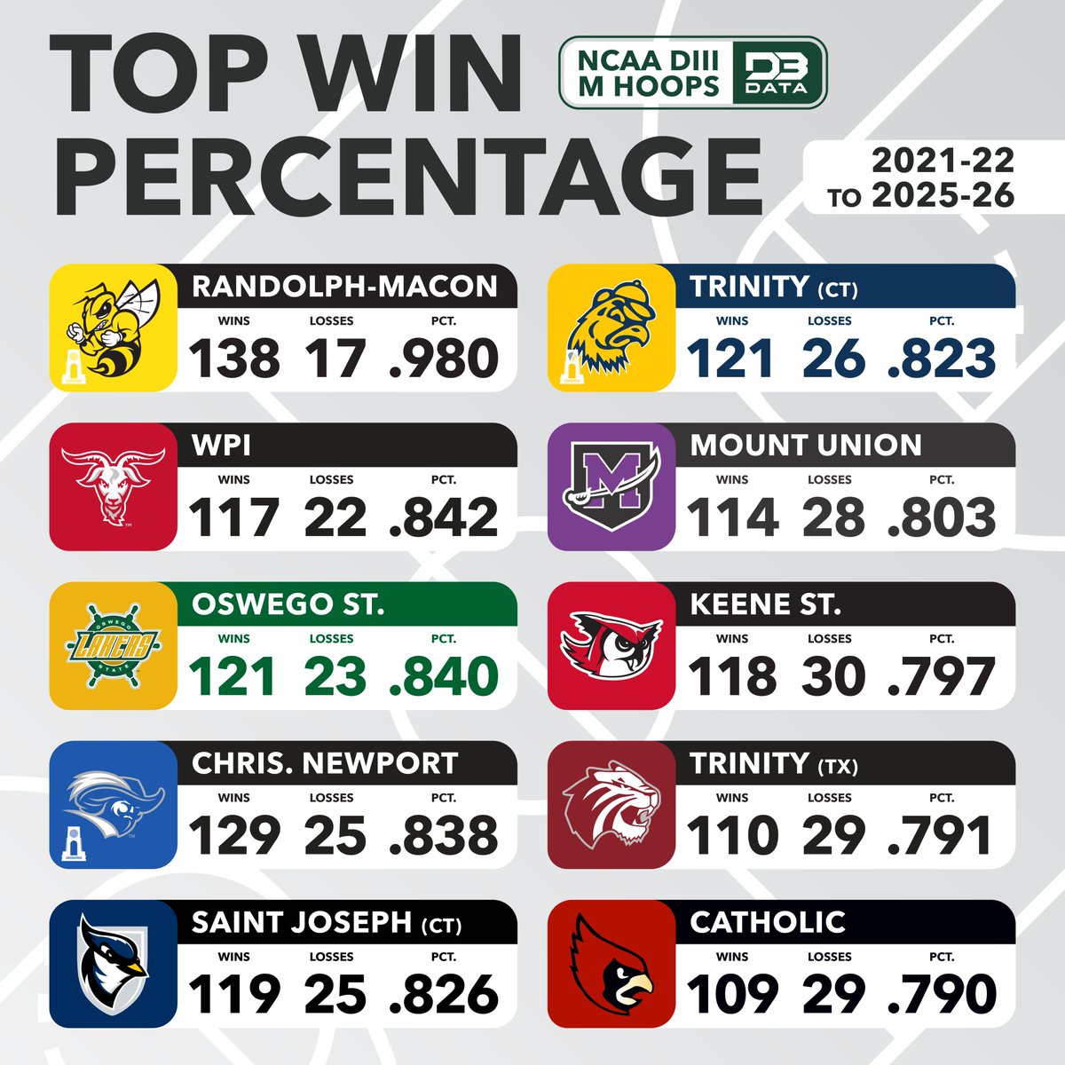 D3SportsData's tweet photo. Top Men's Hoops teams by win percentage over the last 5 seasons.
#d3data #d3hoops https://t.co/Eaz0hWD8mt