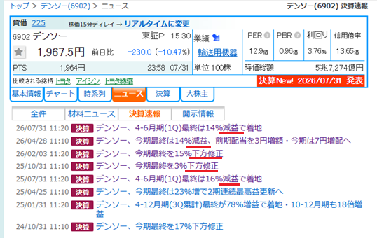 kabukabudream's tweet photo. ちょっと長目で観ていたここは
またしても決算発表で下落
2000円直下に入れていた逆指値発動で大きく利益を減らして撤退となりました😅
月足が嫌な感じになったので
しばらく観察していきます https://t.co/im4daDE2Z6