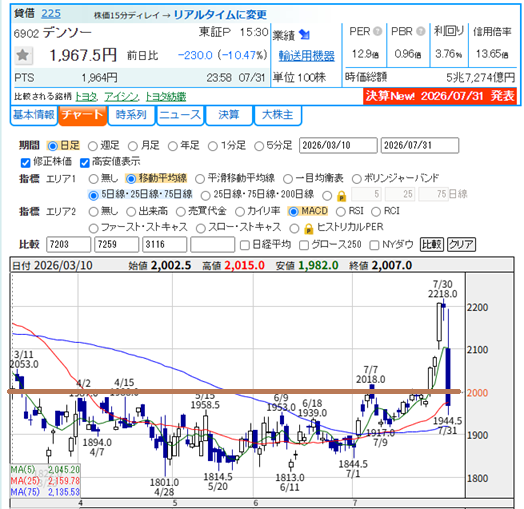kabukabudream's tweet photo. ちょっと長目で観ていたここは
またしても決算発表で下落
2000円直下に入れていた逆指値発動で大きく利益を減らして撤退となりました😅
月足が嫌な感じになったので
しばらく観察していきます https://t.co/im4daDE2Z6