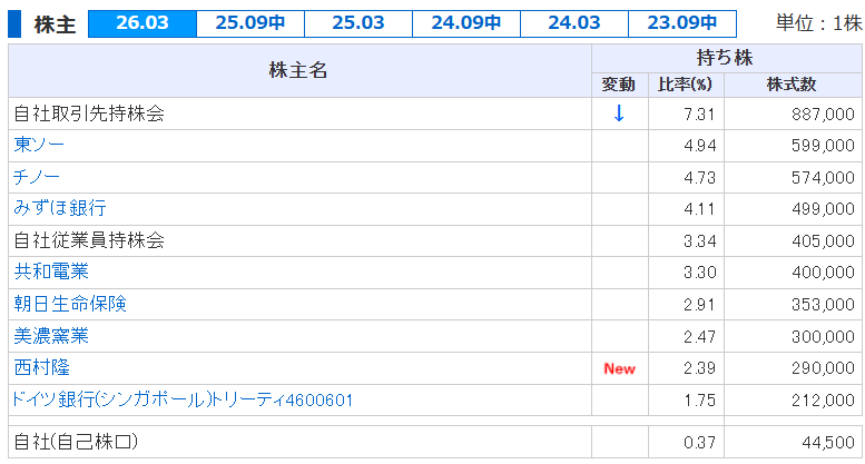 jpbizmodel's tweet photo. @vanckzhu Shareholder register is open to control. No shareholder more than 5%. https://t.co/gp69inJTdP