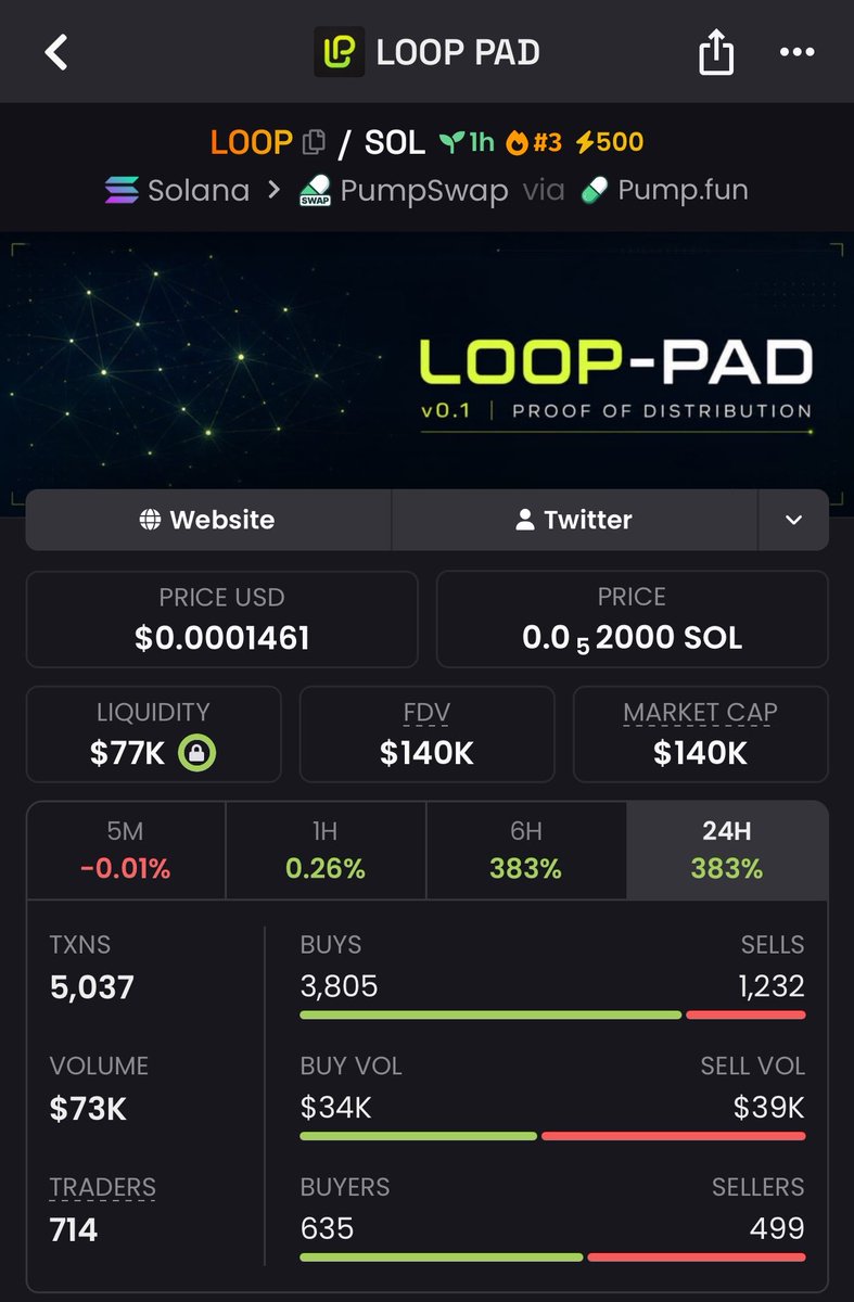 Mega_Sol_whale's tweet photo. 🚀 solana:27oHo1ezmXshXR7YQT91dcaEpKMXHBoB7HZ2V5r9pump delivered a 5× run!
📈 $29k → $140K MC

The biggest gains come from getting in before the hype.

$SOL https://t.co/YCHtC97vf9