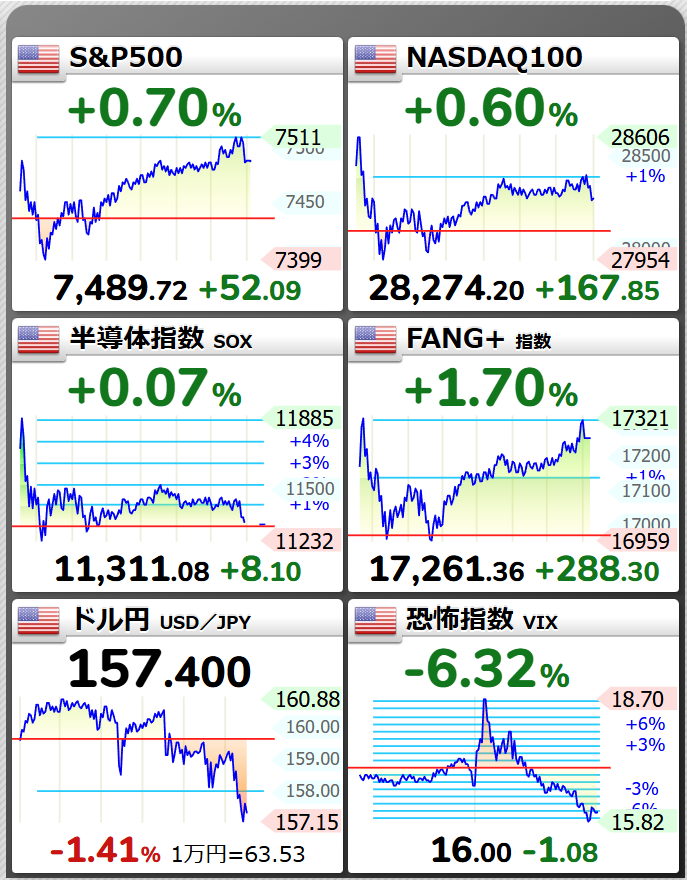 swabvt_leverage's tweet photo. 昨晩の米国株は、半導体が若干弱かったものの全面緑！
連日の気持ちの良い朝です。
今回も失禁売却しなかった長期ホルダーの皆様、おめでとうございます！
7月は少し消化不良気味なか月となってしまいましたが、8月はどうでしょうか？
例年弱いとされる8月9月でさらに調整？7月分を取り戻す上昇？
結果は誰にも分かりませんのでJKBで8月もお仕事頑張って行きましょう！

#米国株 #為替介入またあったか