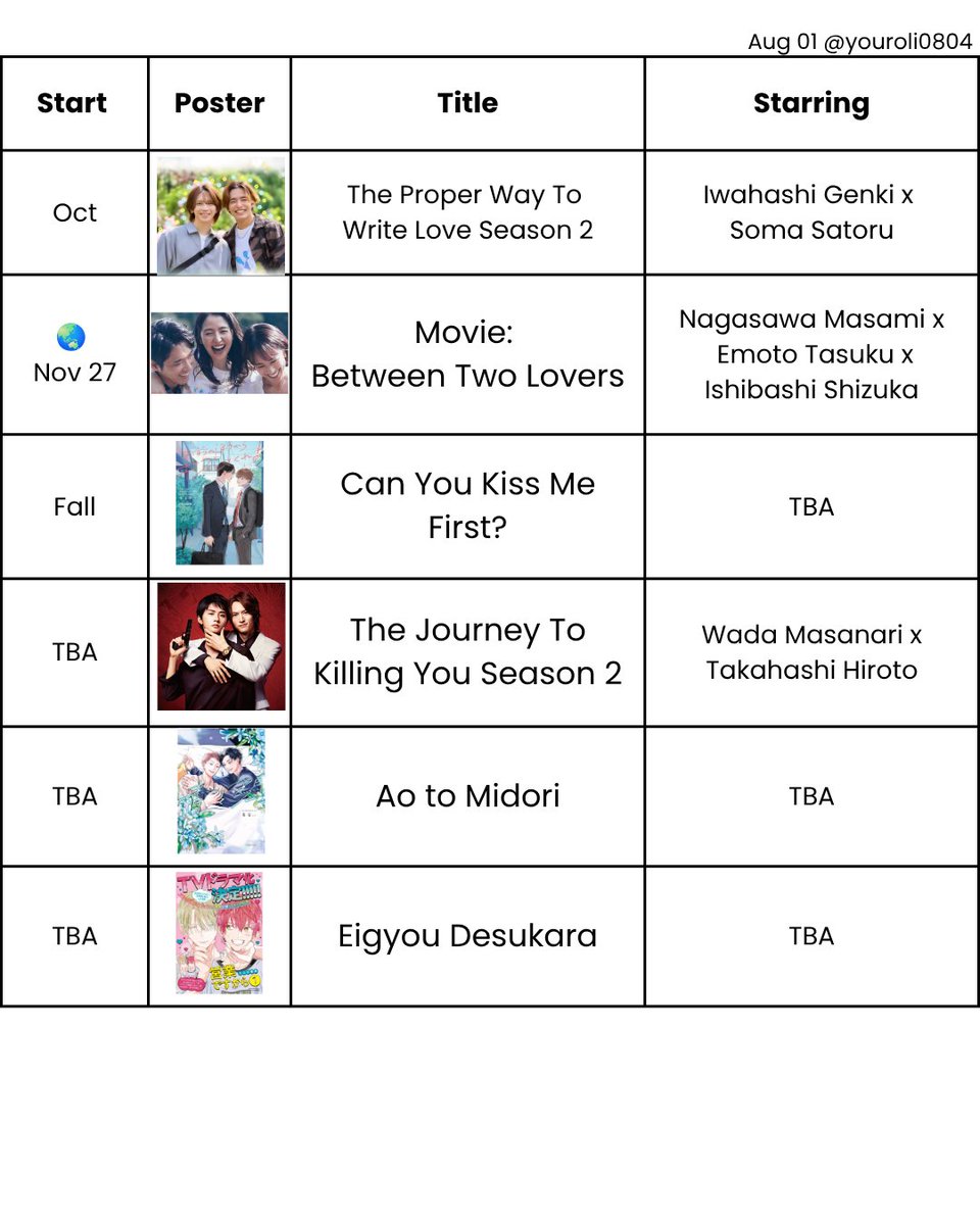 youroli0804's tweet photo. UPCOMING JBL/ GL/ QUEER MEDIA
As of Aug 1
Excluding: reels/ shorts

Can You Kiss Me First? cast announcement is next week.