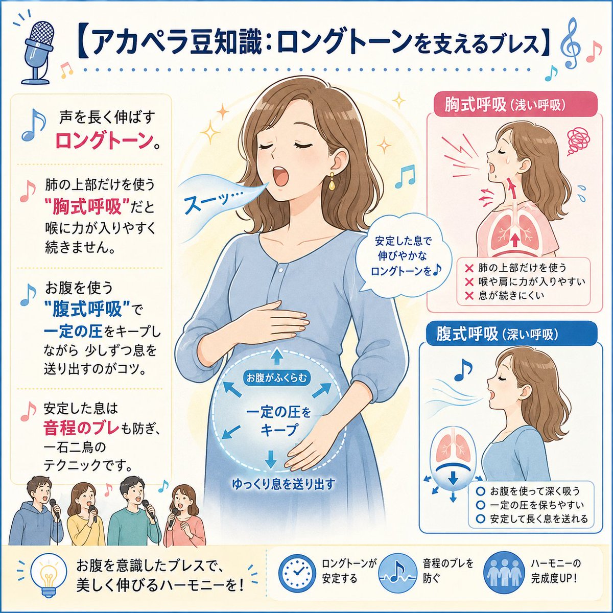 kingoftinyroom's tweet photo. 【アカペラ豆知識：ロングトーンを支えるブレス】

声を長く伸ばすロングトーン。

肺の上部だけを使う"胸式呼吸"だと
喉に力が入りやすく続きません。

お腹を使う"腹式呼吸"で
一定の圧をキープしながら
少しずつ息を送り出すのがコツ。

安定した息は音程のブレも防ぎ、
一石二鳥のテクニックです。 https://t.co/RGkaRmrbHY