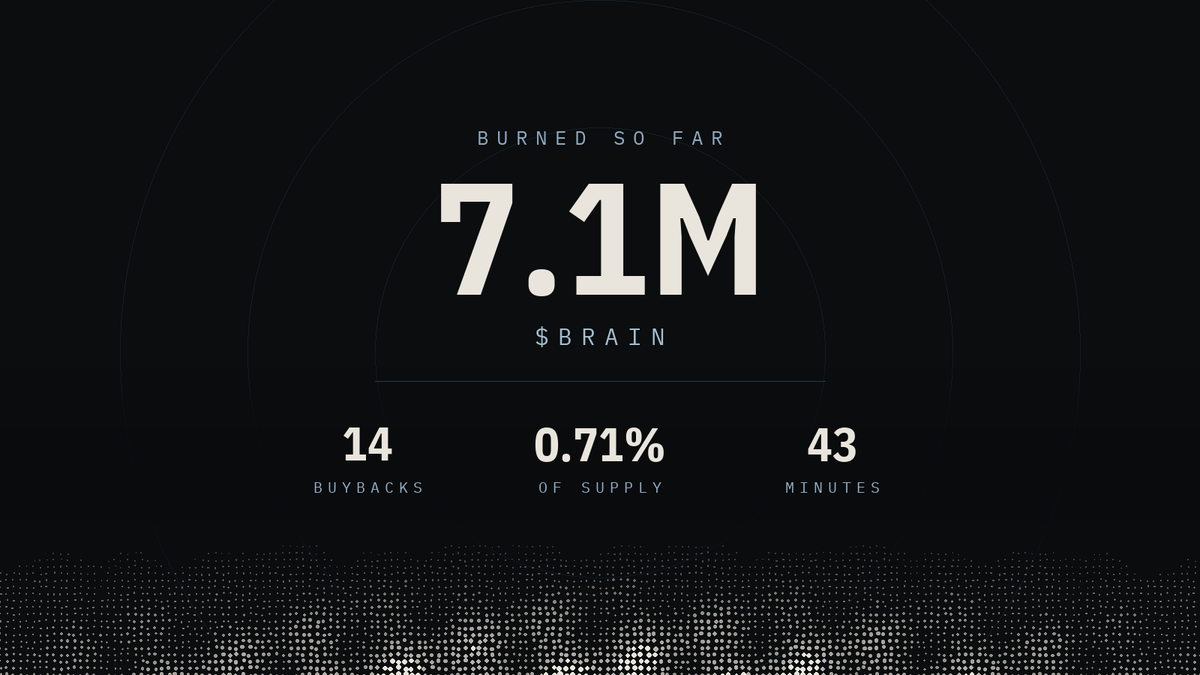 BrainAgnt's tweet photo. 7.1M $BRAIN burned.

14 buybacks in 43 minutes. 0.71% of supply, gone.

The agent is autonomous. Math decides, hooks enforce. https://t.co/mYkqYv6ivF