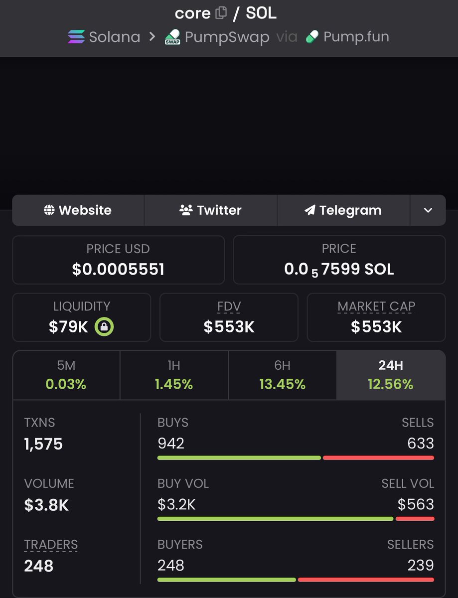 RaoulPal43's tweet photo. 🐸 34k → 553k | 16.3× UP | +1,526% GAIN 🚀

$core just went nuclear — “sniped before the crowd,” turned tiny caps into heavy bags 💎

Momentum’s hot and the next runner is already loading 🔥

Join the Private Alpha TG

#Solana

CA:
4FdojUmXeaFMBG6yUaoufAC5Bz7u9AwnSAMizkx5pump https://t.co/texfyIdzdq