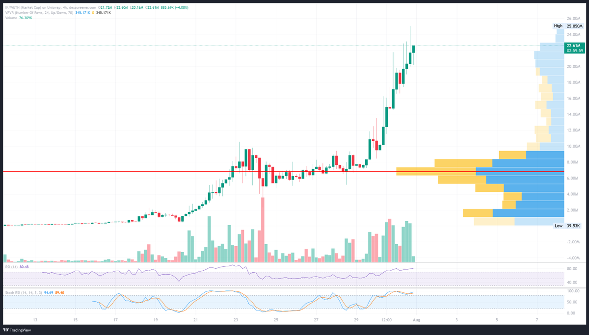 Gamer7Pj's tweet photo. The rejection happened at the $25.05M all-time high.

The next real level up is $25M resistance. A strong 4-hour close above it with volume would open the door toward $28M, then the major psychological target at $30M market cap. 

For now, holding around $20M–$21M keeps the bullish breakout structure intact.

What what-if-3:native  has no respect for the Bear market!

Telegram always active with real people not bots.
https://t.co/7yrsQjP6nY

Here on X: https://t.co/ob7r97DeT6
