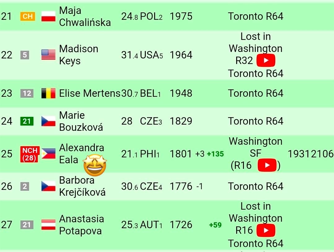 keifornal's tweet photo. 🇵🇭ALEX EALA IS NOW WORLD #25 IN THE LIVE RANKINGS! 🔥

CONGRATS ALEX! MAGANDANG UMAGA PILIPINAS! 🙌🤩 https://t.co/uNFWHh2czE