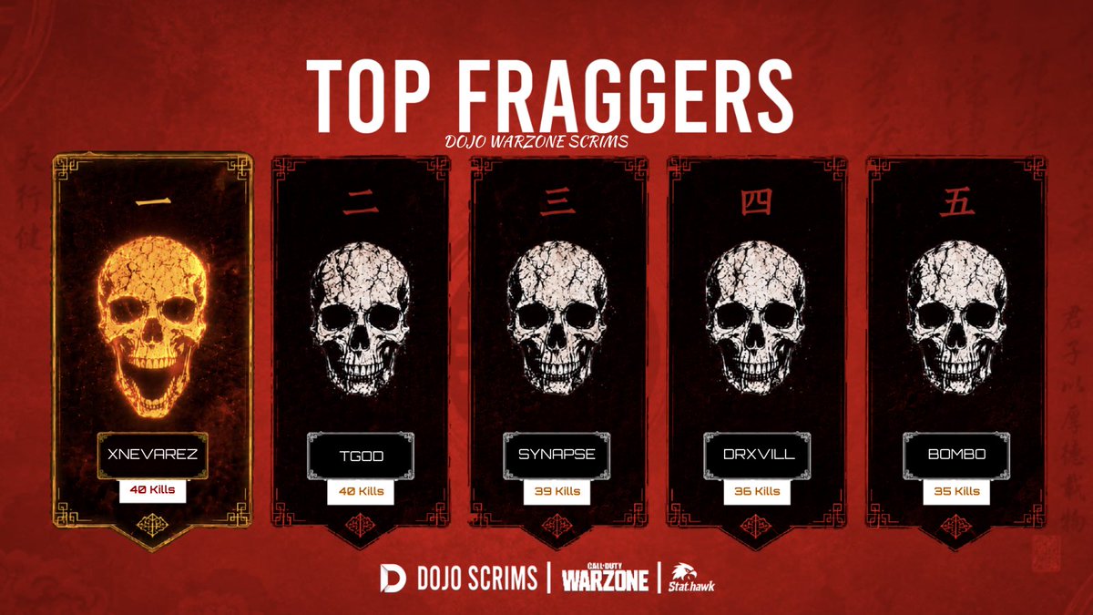 xNevarezTV's tweet photo. BACK TO BACK CHAMPS🔥🏆Y TOP FRAGGERS💀🤭 W/ @VxSynapse @Drxviil / Torneo @DojoWz 

Dedicado a los míos🫱🏻‍🫲🏼 @Chxmpagnemxmi1 @Aramis2324 @Kenton_Gaming @Vegeta_Tol @Itocuello_PR @Miserialss https://t.co/5rY9Z26br8