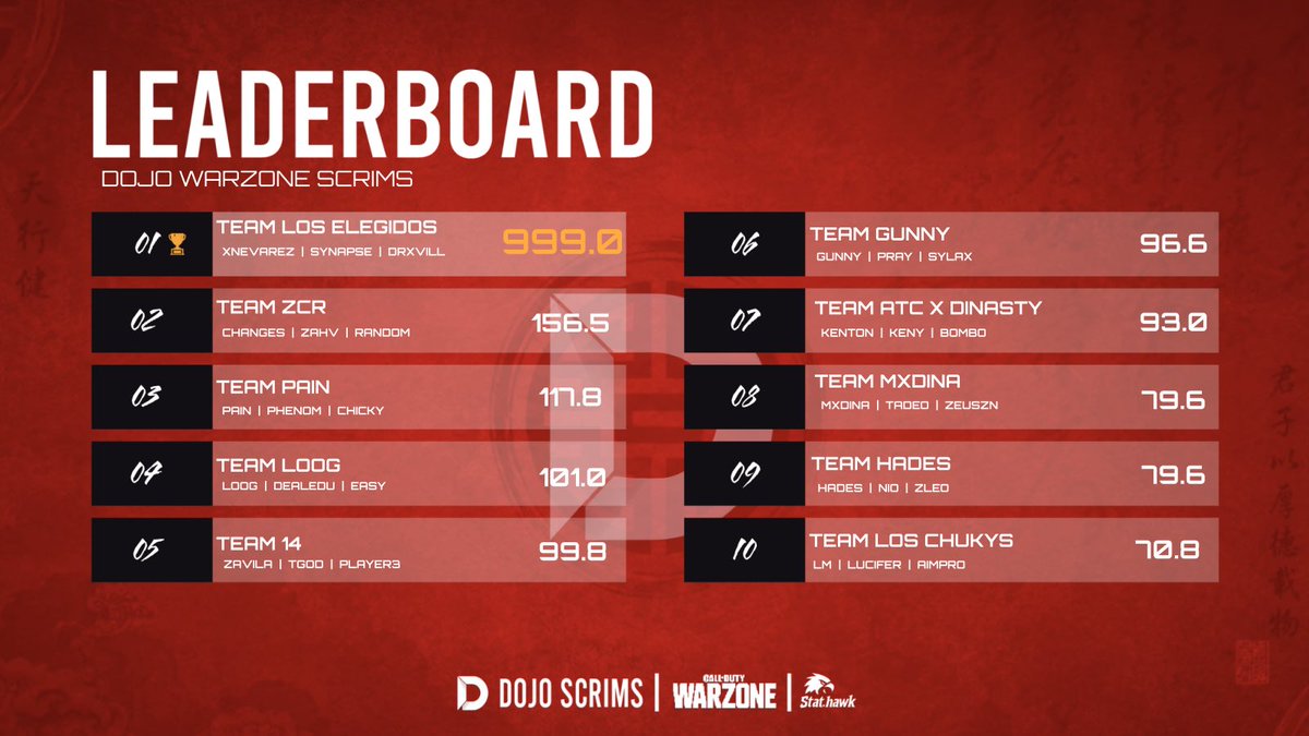 xNevarezTV's tweet photo. BACK TO BACK CHAMPS🔥🏆Y TOP FRAGGERS💀🤭 W/ @VxSynapse @Drxviil / Torneo @DojoWz 

Dedicado a los míos🫱🏻‍🫲🏼 @Chxmpagnemxmi1 @Aramis2324 @Kenton_Gaming @Vegeta_Tol @Itocuello_PR @Miserialss https://t.co/5rY9Z26br8